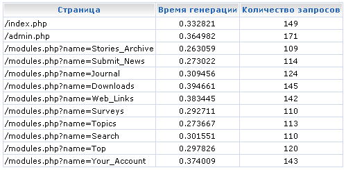 Cравнение нагрузки между системами SLAED и PHP-Nuke
